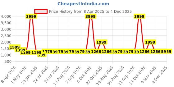 myntra.com Farooq Dyeing Printed Pure Cotton Unstitched Dress Material farooq dyeing Price History Graph from 8 Apr 2025 to 4 Dec 2025