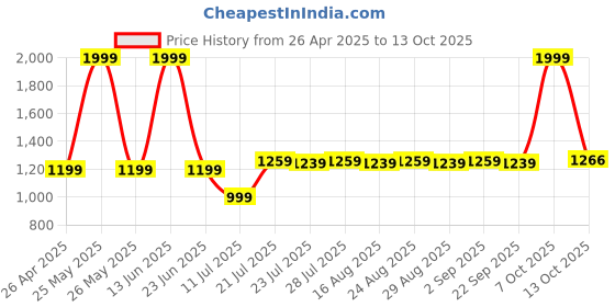myntra.com Farooq Dyeing Printed Pure Cotton Unstitched Dress Material farooq dyeing Price History Graph from 26 Apr 2025 to 13 Oct 2025