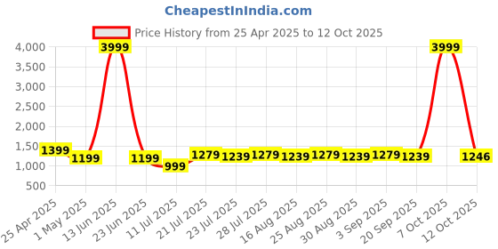 myntra.com Farooq Dyeing Printed Pure Cotton Unstitched Dress Material farooq dyeing Price History Graph from 25 Apr 2025 to 12 Oct 2025