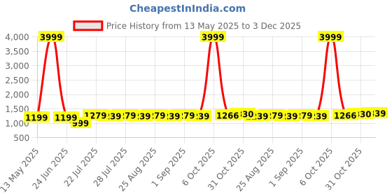myntra.com Farooq Dyeing Pure Cotton Unstitched Dress Material farooq dyeing Price History Graph from 13 May 2025 to 3 Dec 2025