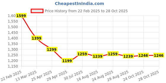 myntra.com Farooq Dyeing Striped Floral Printed Pure Cotton Unstitched Dress Material farooq dyeing Price History Graph from 22 Feb 2025 to 27 Oct 2025