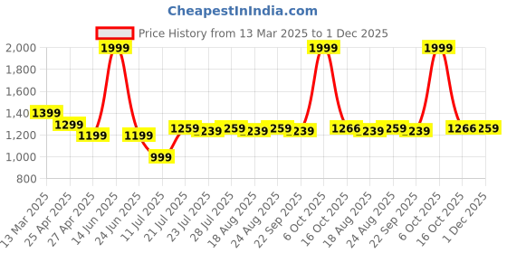 myntra.com Farooq Dyeing Striped Printed Pure Cotton Unstitched Dress Material farooq dyeing Price History Graph from 13 Mar 2025 to 1 Dec 2025