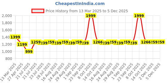 myntra.com Farooq Dyeing Striped Printed Pure Cotton Unstitched Dress Material farooq dyeing Price History Graph from 13 Mar 2025 to 5 Dec 2025