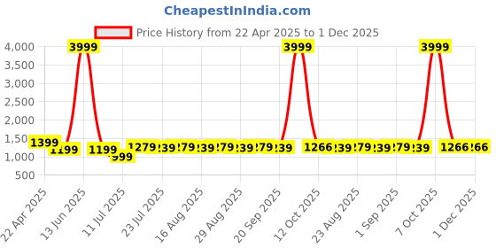myntra.com Farooq Dyeing Striped Printed Pure Cotton Unstitched Dress Material farooq dyeing Price History Graph from 22 Apr 2025 to 1 Dec 2025