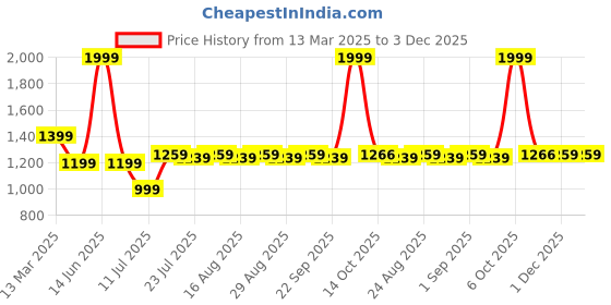 myntra.com Farooq Dyeing Striped Pure Cotton Unstitched Dress Material farooq dyeing Price History Graph from 13 Mar 2025 to 3 Dec 2025