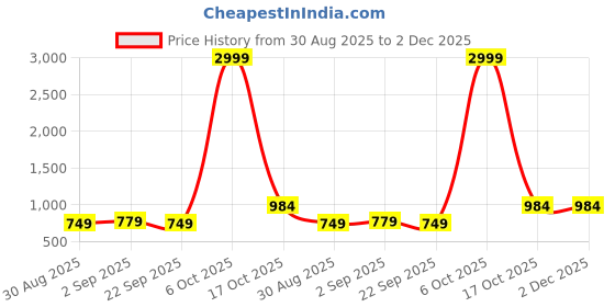 myntra.com Farooq Dyeing Women Ethnic Motifs Printed Bell Sleeve Fit & Flare Dress farooq dyeing Price History Graph from 30 Aug 2025 to 1 Dec 2025