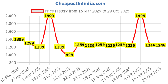 myntra.com farooq dyeing Farooq Floral Printed Batik Pure Cotton Unstitched Dress Material farooq dyeing Price History Graph from 15 Mar 2025 to 29 Oct 2025
