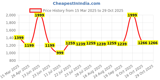 myntra.com farooq dyeing Farooq Floral Printed Batik Pure Cotton Unstitched Dress Material farooq dyeing Price History Graph from 15 Mar 2025 to 29 Oct 2025