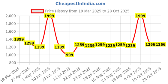myntra.com farooq dyeing Farooq Striped Batik Pure Cotton Unstitched Dress Material farooq dyeing Price History Graph from 19 Mar 2025 to 27 Oct 2025