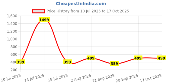 myntra.com FARROWX Graphic Printed Drop-Shoulder Sleeves Pure Cotton Bio Finish Applique T-shirt farrowx Price History Graph from 10 Jul 2025 to 16 Oct 2025