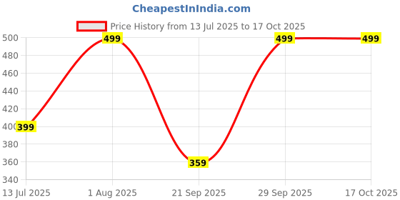 myntra.com FARROWX Graphic Printed Drop-Shoulder Sleeves Pure Cotton Bio Finish Raw Edge T-shirt farrowx Price History Graph from 13 Jul 2025 to 16 Oct 2025