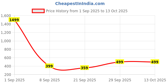 myntra.com FARROWX Men Bio Finish Typography Printed Round Neck Cotton Oversized T-shirt farrowx Price History Graph from 1 Sep 2025 to 13 Oct 2025