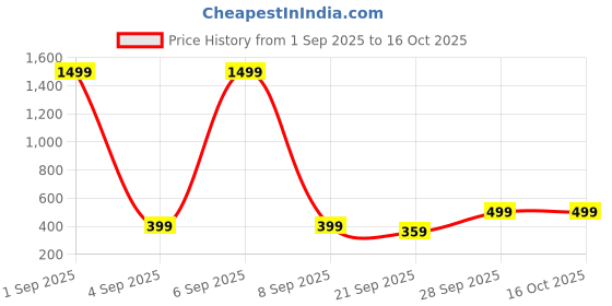 myntra.com FARROWX Men Bio Finish Typography Printed Round Neck Cotton Oversized T-shirt farrowx Price History Graph from 1 Sep 2025 to 15 Oct 2025