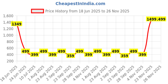 myntra.com FARROWX Men Printed Pure Cotton Bio Finish Oversized T-shirt farrowx Price History Graph from 18 Jun 2025 to 25 Nov 2025