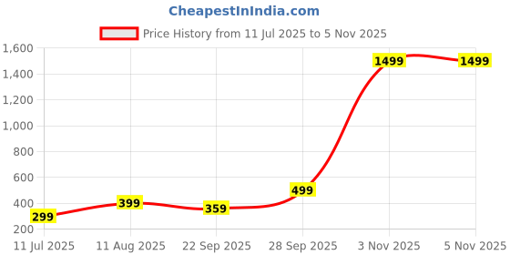 myntra.com FARROWX Men Self Knitted Zipper Polo Collar T-shirt farrowx Price History Graph from 11 Jul 2025 to 3 Nov 2025