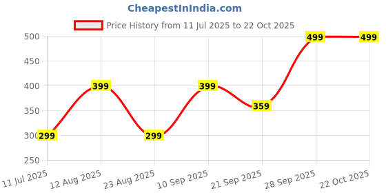 myntra.com FARROWX Men Self Knitted Zipper Polo Collar T-shirt farrowx Price History Graph from 11 Jul 2025 to 21 Oct 2025