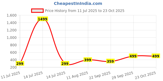 myntra.com FARROWX Self Design Polo Collar T-shirt farrowx Price History Graph from 11 Jul 2025 to 23 Oct 2025