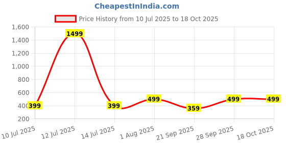 myntra.com FARROWX Typography Printed Drop-Shoulder Sleeves Oversized Pure Cotton T-Shirt farrowx Price History Graph from 10 Jul 2025 to 17 Oct 2025