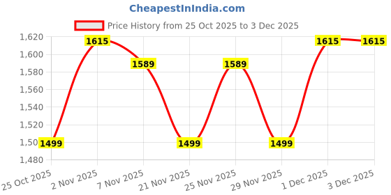 myntra.com Fasense Graphic Printed Round Neck T-Shirt With Trouser Co-Ords fasense Price History Graph from 25 Oct 2025 to 3 Dec 2025