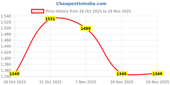 myntra.com Fasense Graphic Printed Short Sleeves T-shirt With Pyjama fasense Price History Graph from 26 Oct 2025 to 28 Nov 2025