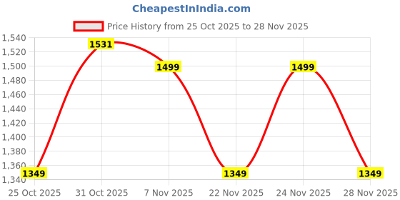 myntra.com Fasense Graphic Printed Tencel Modal Night Suit fasense Price History Graph from 25 Oct 2025 to 28 Nov 2025