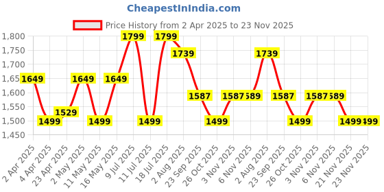 myntra.com Fasense Oversized T-Shirt & Cargo Trousers Co-Ords fasense Price History Graph from 2 Apr 2025 to 23 Nov 2025