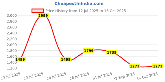myntra.com Fasense Printed Night Suit fasense Price History Graph from 12 Jul 2025 to 16 Oct 2025