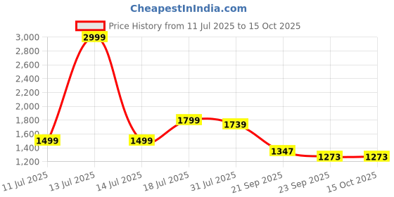 myntra.com Fasense Printed Night Suit fasense Price History Graph from 11 Jul 2025 to 14 Oct 2025