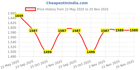 myntra.com Fasense Printed Oversized T-Shirt & Cargo Pant Co-Ords fasense Price History Graph from 22 May 2025 to 25 Nov 2025