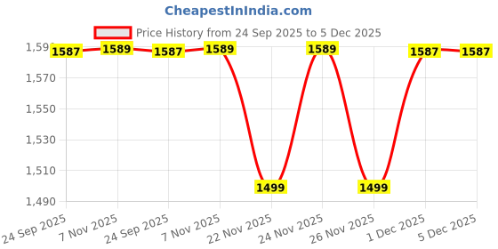 myntra.com Fasense Printed Oversized T-Shirt & Cargo Pant Co-Ords fasense Price History Graph from 24 Sep 2025 to 5 Dec 2025