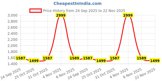 myntra.com Fasense Printed Round Neck Oversized Tshirt & Cargo Pant Co-Ords fasense Price History Graph from 24 Sep 2025 to 22 Nov 2025