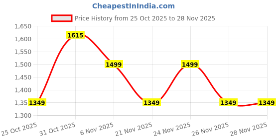 myntra.com Fasense Printed Round Neck Short Sleeves Bamboo T-Shirt With Trouser fasense Price History Graph from 25 Oct 2025 to 28 Nov 2025