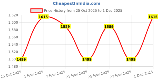 myntra.com Fasense Printed Round Neck T-Shirt With Pyjama Co-Ords fasense Price History Graph from 25 Oct 2025 to 1 Dec 2025
