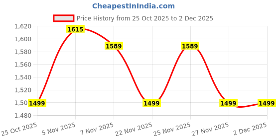 myntra.com Fasense Printed Round Neck T-Shirt With Pyjama Co-Ords fasense Price History Graph from 25 Oct 2025 to 2 Dec 2025