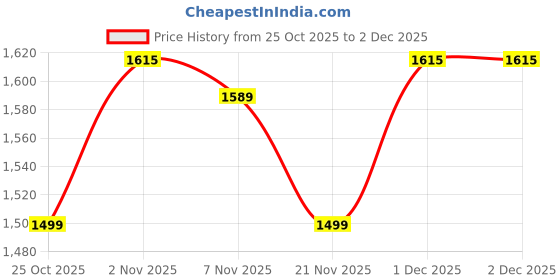myntra.com Fasense Printed Round Neck T-Shirt With Trouser Co-Ords fasense Price History Graph from 25 Oct 2025 to 1 Dec 2025