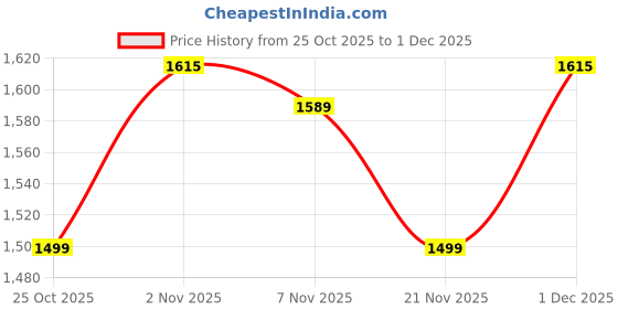 myntra.com Fasense Printed Round Neck T-Shirt With Trouser Co-Ords fasense Price History Graph from 25 Oct 2025 to 1 Dec 2025