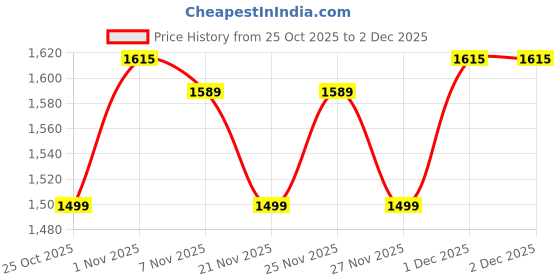 myntra.com Fasense Printed Round Neck T-Shirt With Trouser Co-Ords fasense Price History Graph from 25 Oct 2025 to 1 Dec 2025