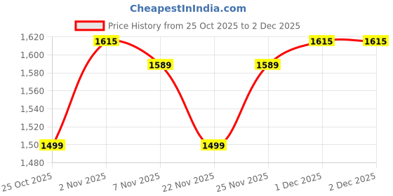 myntra.com Fasense Printed Round Neck T-Shirt With Trouser Co-Ords fasense Price History Graph from 25 Oct 2025 to 1 Dec 2025