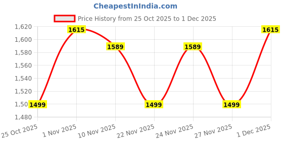 myntra.com Fasense Printed Round Neck T-Shirt With Trousers Co-Ords fasense Price History Graph from 25 Oct 2025 to 1 Dec 2025