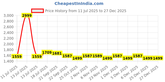 myntra.com Fasense Printed Skin Friendly Oversized T-Shirt & Cargo Pant Co-Ords fasense Price History Graph from 11 Jul 2025 to 27 Dec 2025