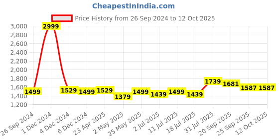 myntra.com Fasense Printed T-Shirt & Pant Co-Ord Set fasense Price History Graph from 26 Sep 2024 to 12 Oct 2025