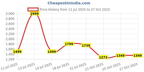 myntra.com Fasense Women Typography Printed Night Suit fasense Price History Graph from 11 Jul 2025 to 27 Oct 2025