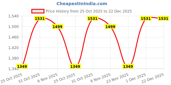 myntra.com Fasense Women Typography Printed Round Neck T-shirt & Pyjamas fasense Price History Graph from 25 Oct 2025 to 22 Dec 2025
