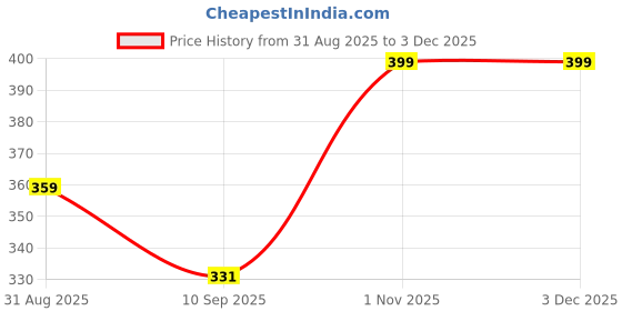 myntra.com Fasha Boys Conversational Printed Cotton Shorts fasha Price History Graph from 31 Aug 2025 to 1 Dec 2025