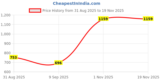 myntra.com Fasha Boys T-shirts (Pack of 2) fasha Price History Graph from 31 Aug 2025 to 19 Nov 2025