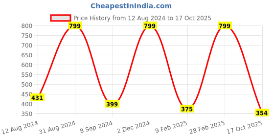 myntra.com Fasha Conversational Printed Cotton Tank Top fasha Price History Graph from 12 Aug 2024 to 17 Oct 2025