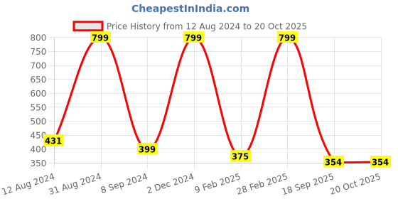myntra.com Fasha Conversational Printed Cotton Tank Top fasha Price History Graph from 12 Aug 2024 to 20 Oct 2025