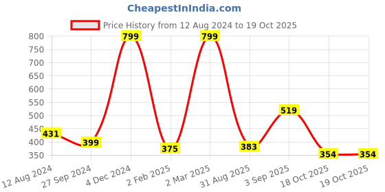 myntra.com Fasha Conversational Printed Cotton Tank Top fasha Price History Graph from 12 Aug 2024 to 19 Oct 2025