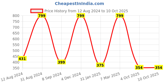 myntra.com Fasha Conversational Printed Cotton Tank Top fasha Price History Graph from 12 Aug 2024 to 10 Oct 2025