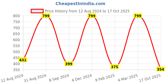 myntra.com Fasha Floral Printed Cotton Tank Top fasha Price History Graph from 12 Aug 2024 to 17 Oct 2025
